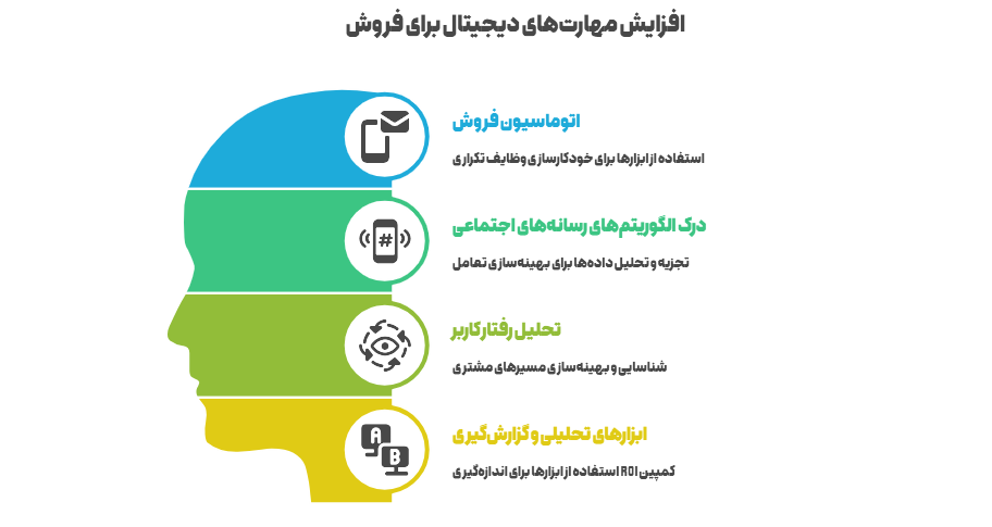 مهارتهای دیجیتال را توسعه دهید