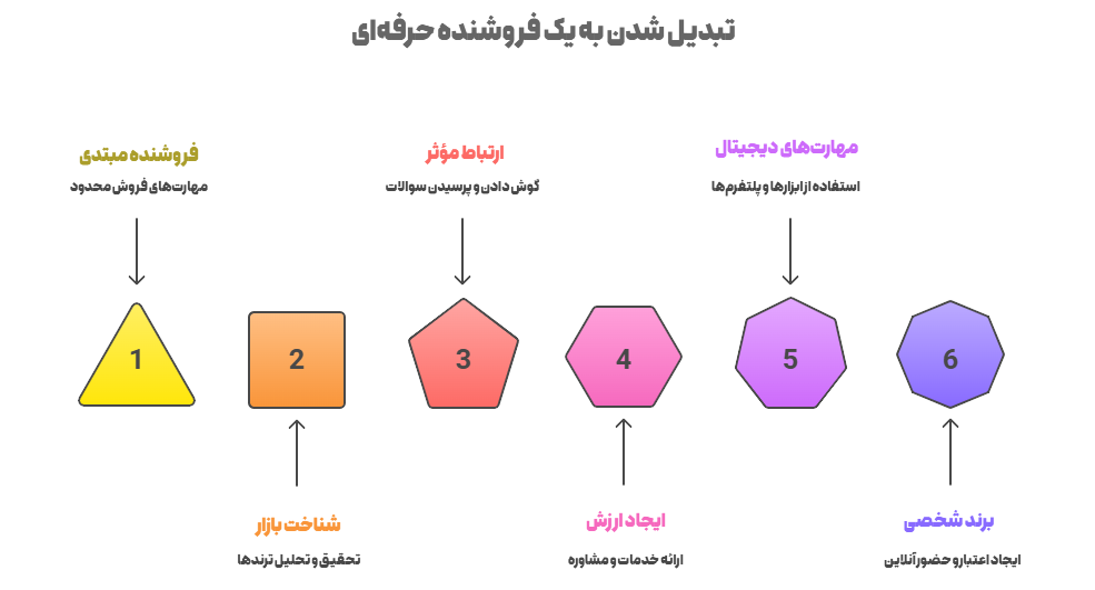 فروشنده حرفه ای